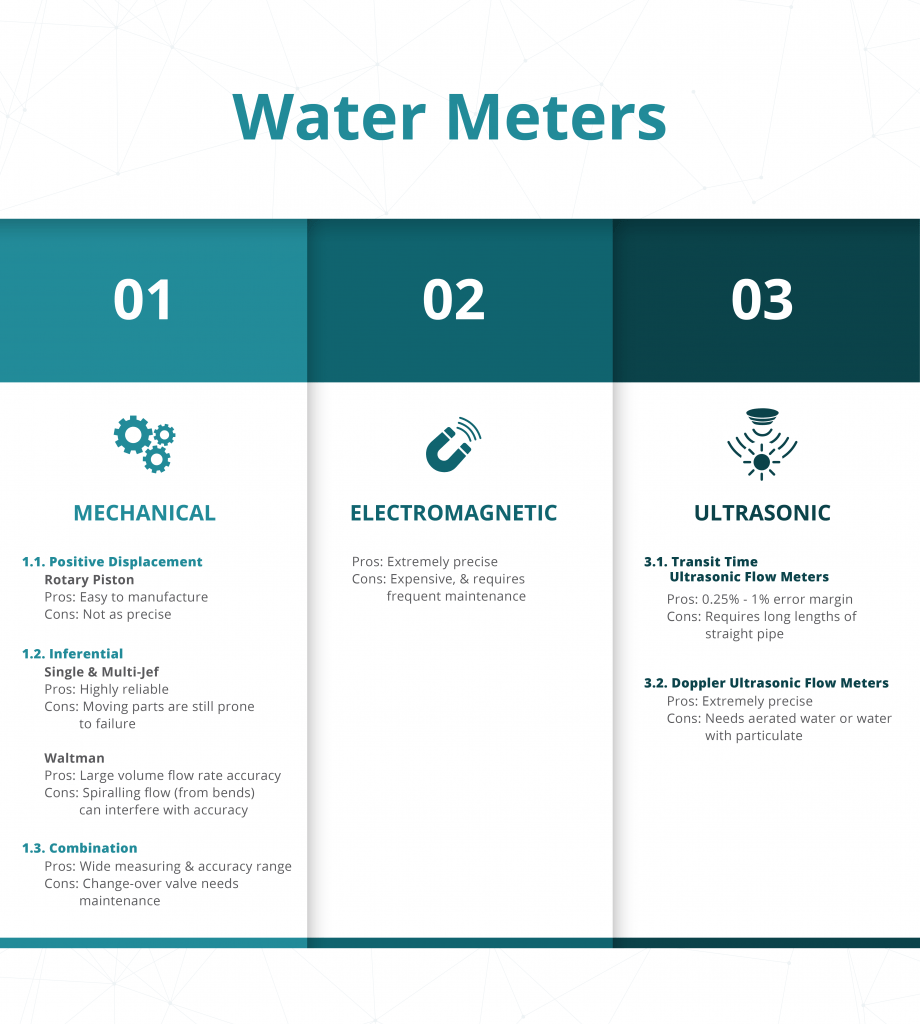 Water Meter Infographic